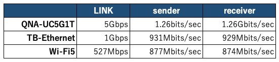 結果の表の画像。QNA-UC5G1Tが1.2Gbps、Thunderbolt-Ethernetアダプタが930Mbps、Wi-Fiが870Mbps程度